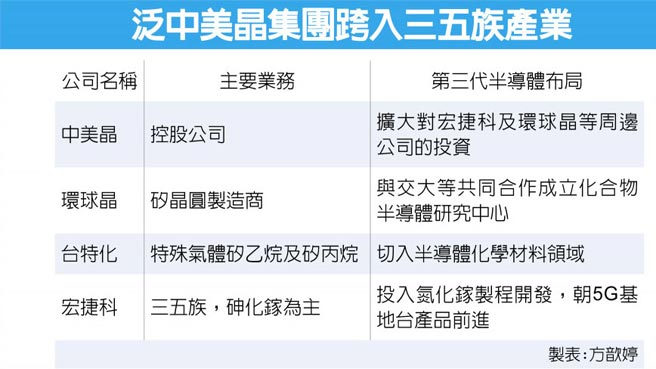 中美晶躍宏捷科最大股東 財經要聞 工商時報