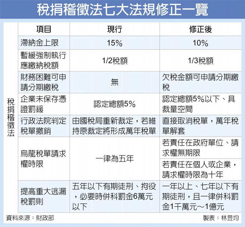 稅捐稽徵法七大法規修正一覽