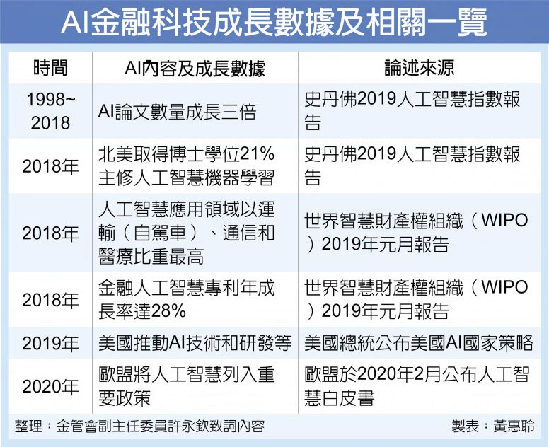 AI金融科技成長數據及相關一覽