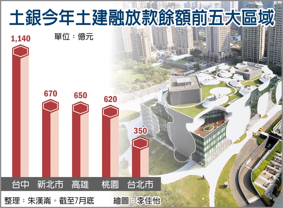 土銀今年土建融放款餘額前五大區域