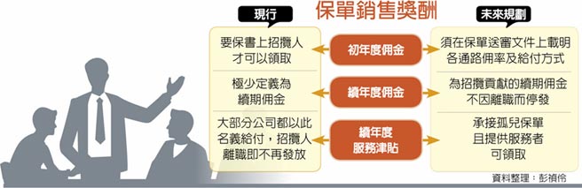 保險局出招解保單佣金爭議 財經要聞 工商時報