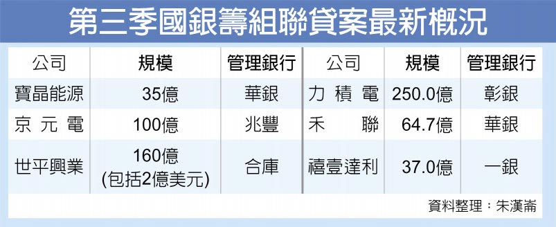 第三季國銀籌組聯貸案最新概況