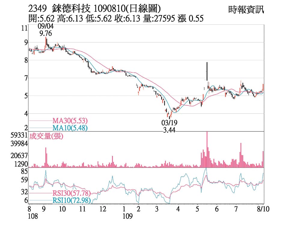錸德股市2349 Rjrsw