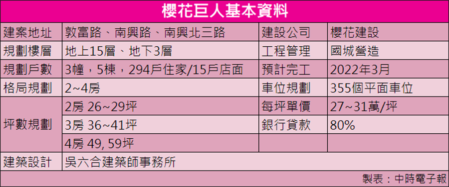 「櫻花巨人」占地1,800坪，面積龐大且三面臨路。/資料來源：591新建案