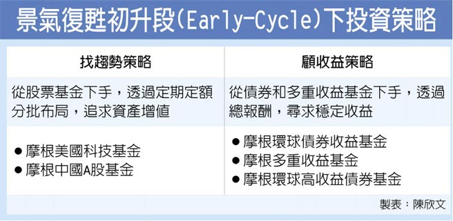 復甦初升段善用兩手策略先發致勝 投資理財 工商時報