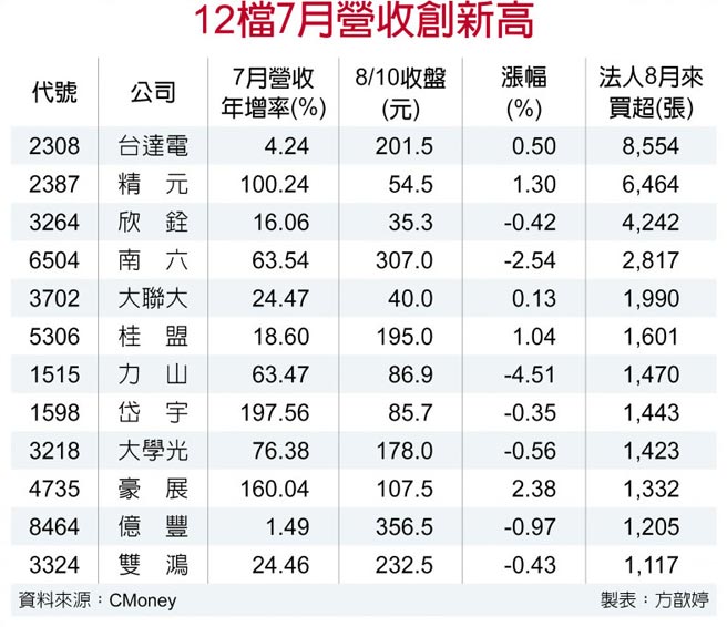 電子 疫情受惠股聚焦12檔業績創高搶先布局 產業特刊 工商時報