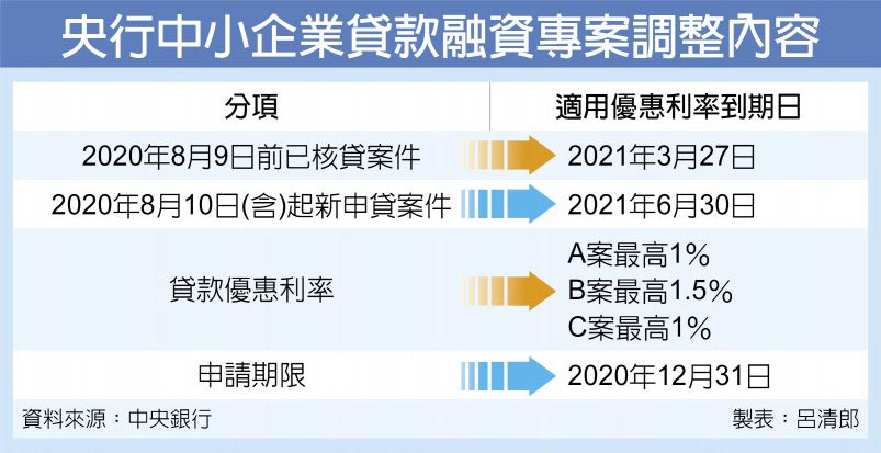 央行中小企業貸款融資專案調整內容