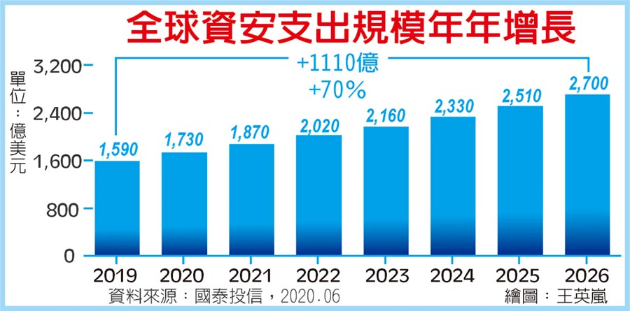 全球資安支出規模年年增長