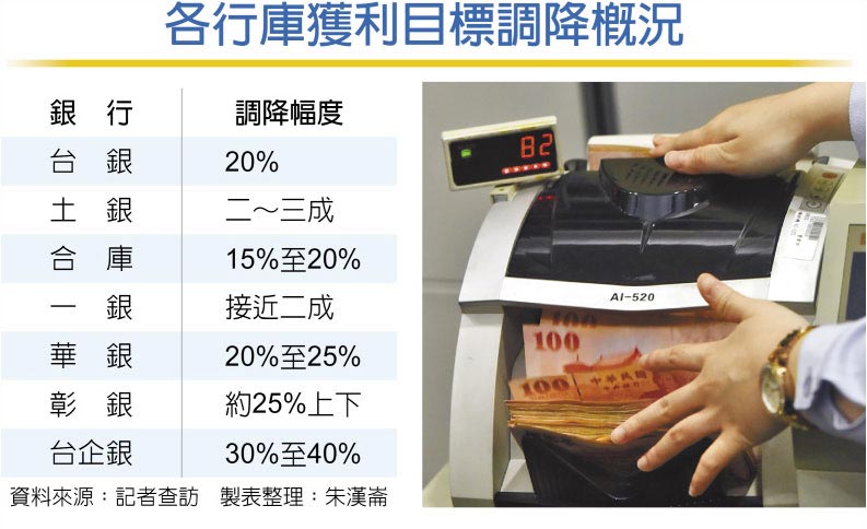 各行庫獲利目標調降概況