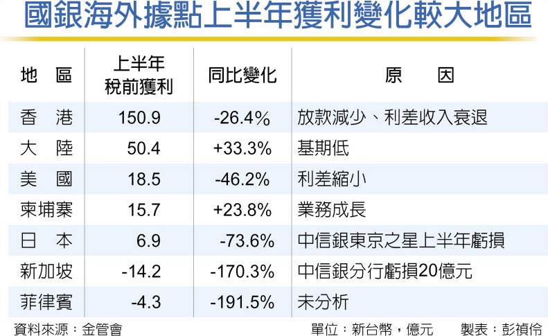 國銀海外據點上半年獲利變化較大地區