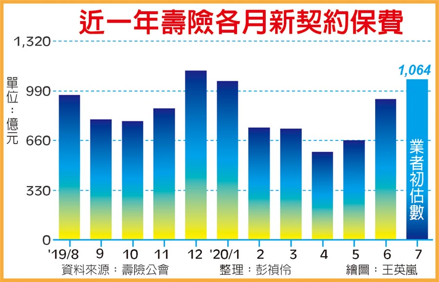 近一年壽險各月新契約保費