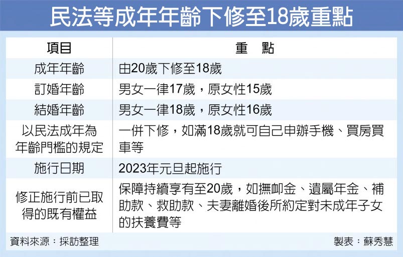 民法等成年年齡下修至18歲重點