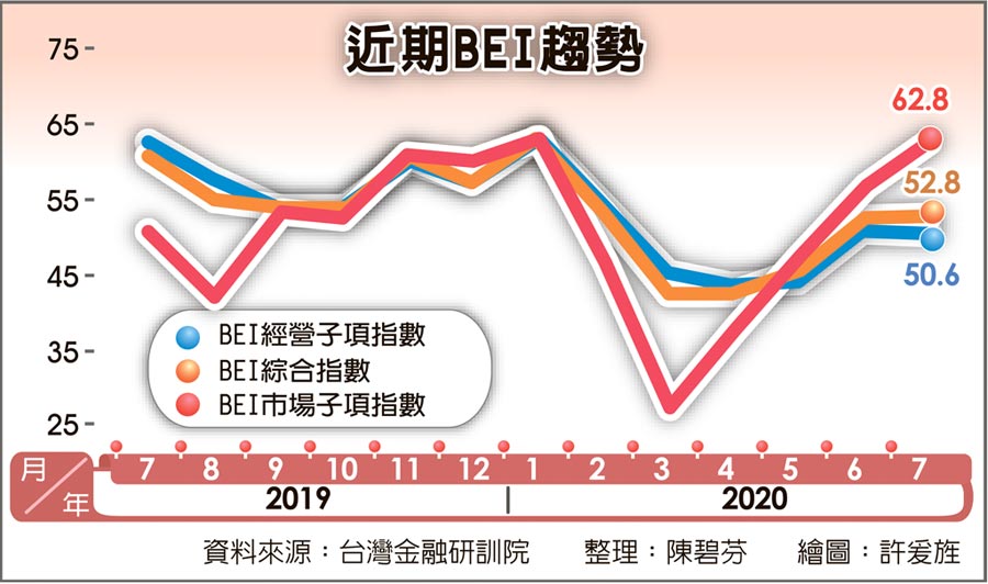 近期BEI趨勢