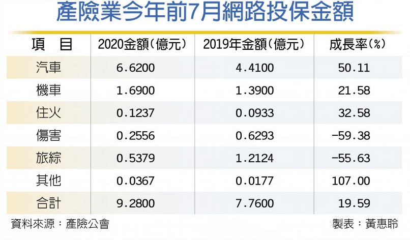 產險業今年前7月網路投保金額