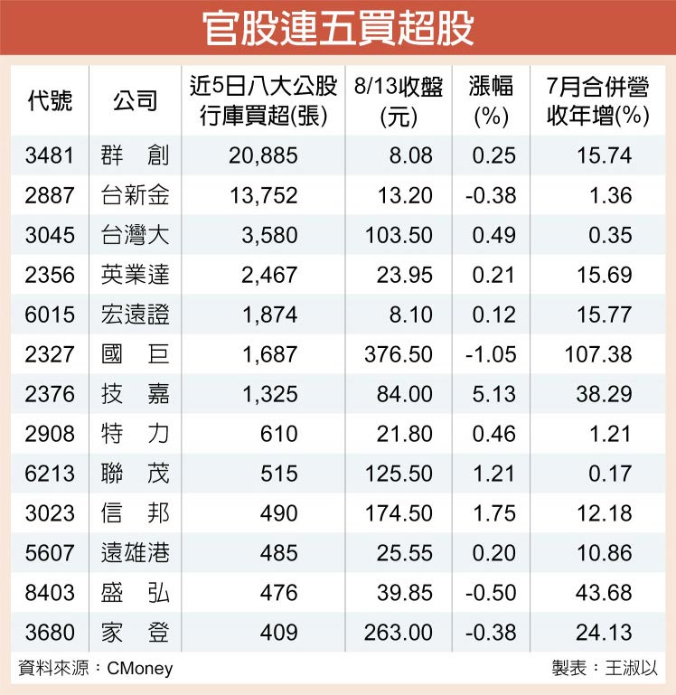 官股連五買超股