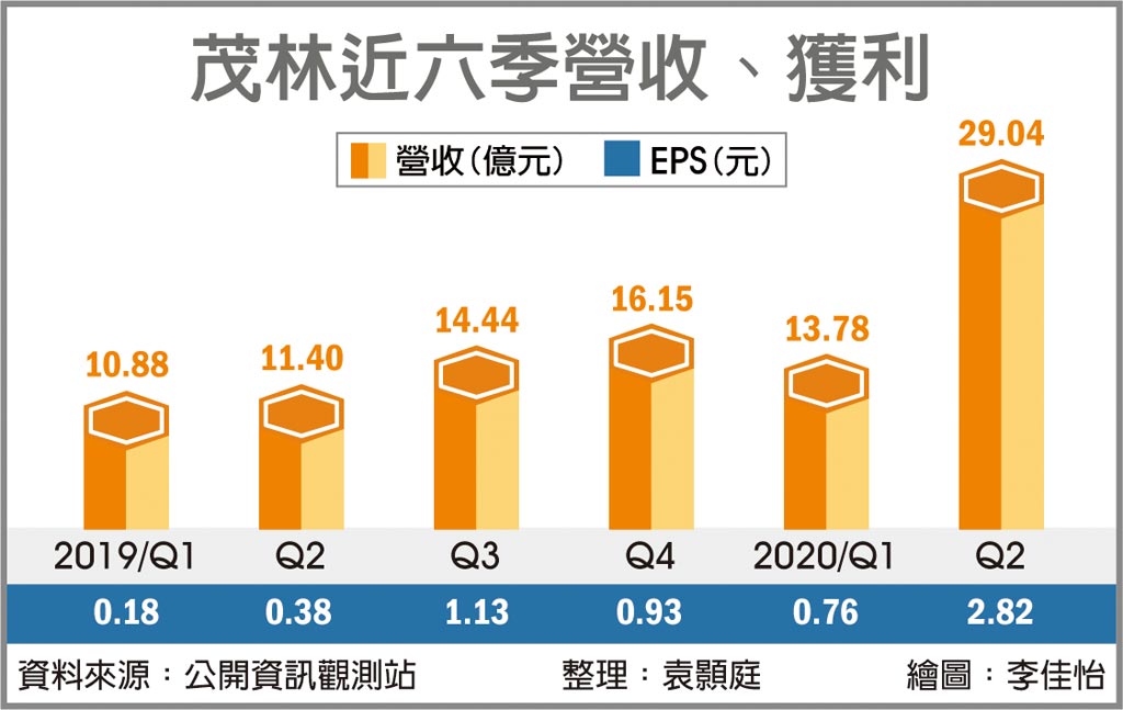 Moneydj財經新聞 導光板廠茂林 Ky 去年營收獲利創新高 Youtube