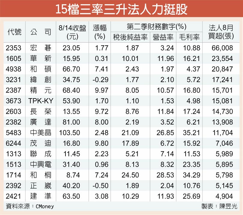 15檔三率三升法人力挺股
