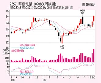 華碩 筆電接單大增