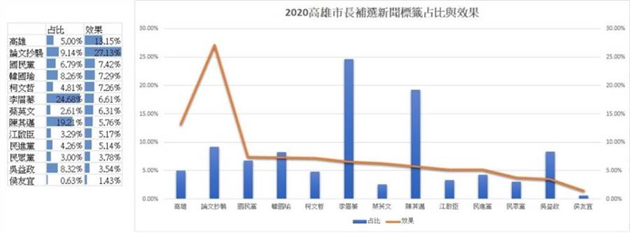 從圖表可見，「論文抄襲」的數量與聲量占比，竟達到9.14。(圖/取自「聲量看政治」粉專)