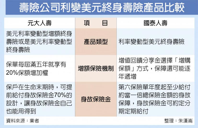 壽險公司利變美元終身壽險產品比較