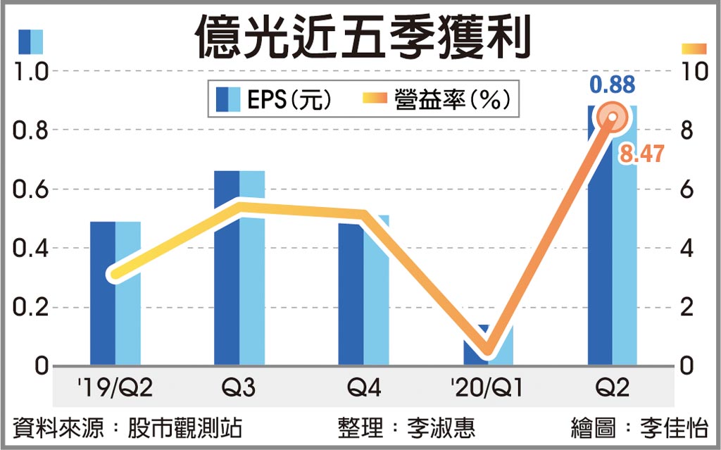 億光q2獲利14季新高 證券 權證 工商時報