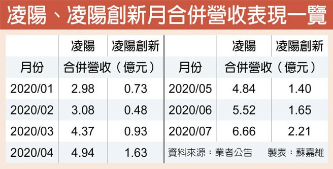 å‡Œé™½q3è¿Žæ—ºå­£å†æˆ°é«˜é»ž è­‰åˆ¸ æ¬Šè­‰ å·¥å•†æ™‚å ±