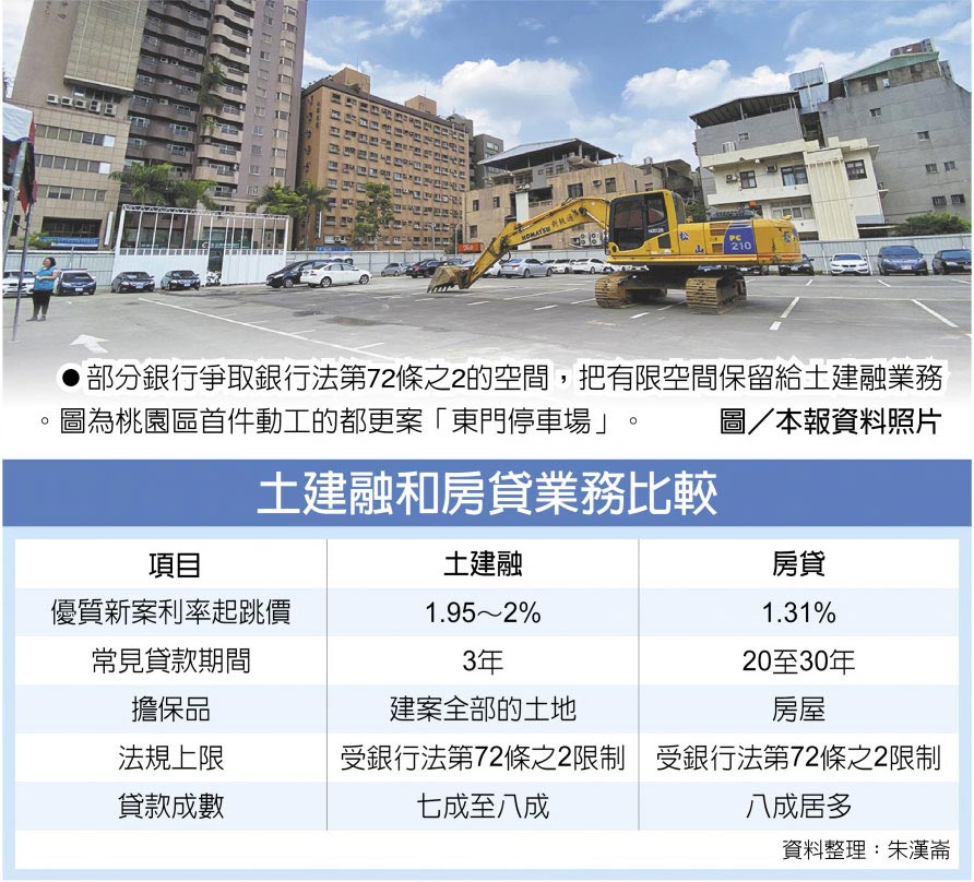 土建融和房貸業務比較　部分銀行爭取銀行法第72條之2的空間，把有限空間保留給土建融業務。圖為桃園區首件動工的都更案「東門停車場」。圖／本報資料照片