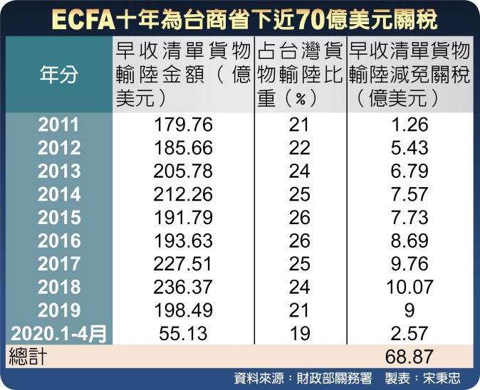 ECFA十年為台商省下近70億美元關稅