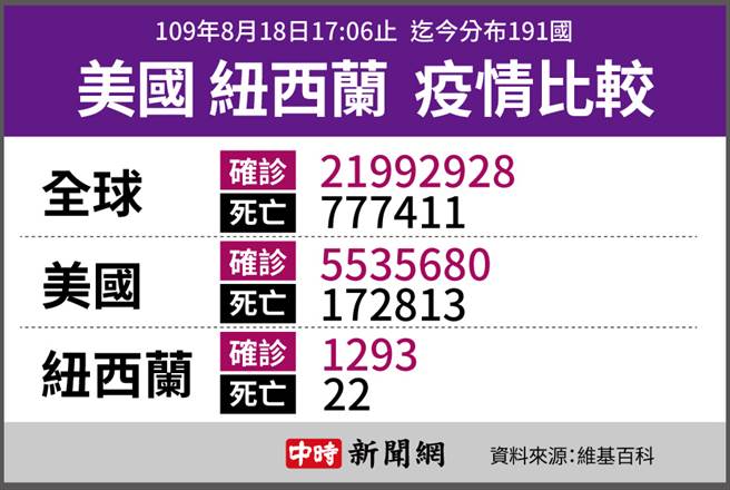 美国 纽西兰 新冠肺炎疫情比较表