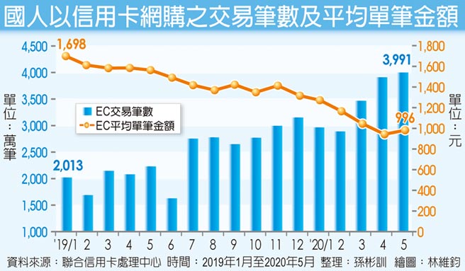 聯卡中心 信用卡網購筆數高仰角成長 投資理財 工商時報