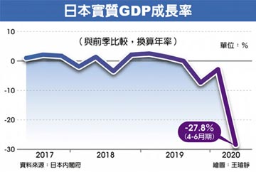 日本第二季GDP劇減27.8％ 史上最慘