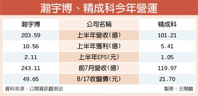 瀚宇博 精成科q3旺季展望佳 證券 權證 工商時報