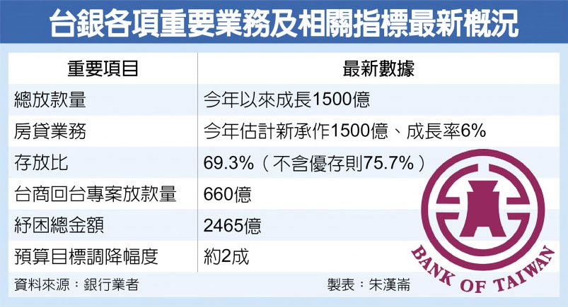 台銀各項重要業務及相關指標最新概況