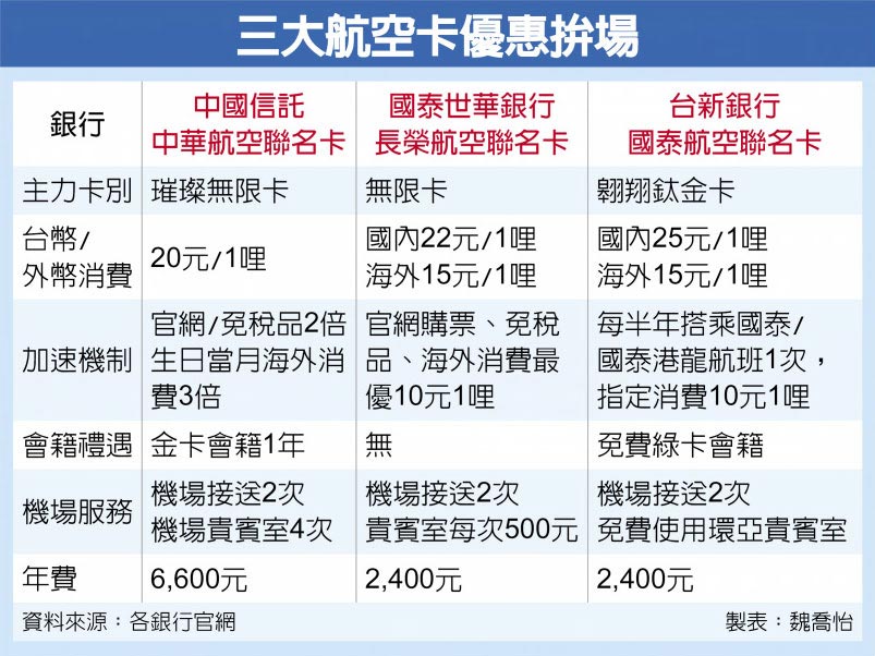 三大航空卡優惠拚場