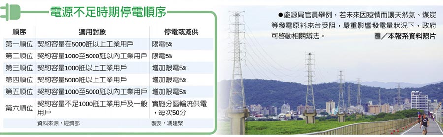 電源不足時期停電順序　能源局官員舉例，若未來因疫情而讓天然氣、煤炭等發電原料來台受阻，嚴重影響發電量狀況下，政府可啟動相關辦法。圖／本報系資料照片