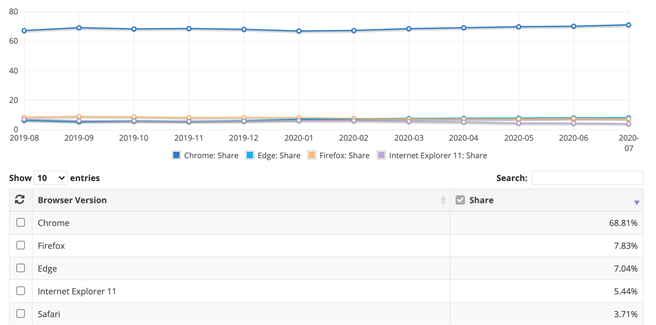 当前桌面端网路浏览器市场占有率。（摘自NetMarketShare）
