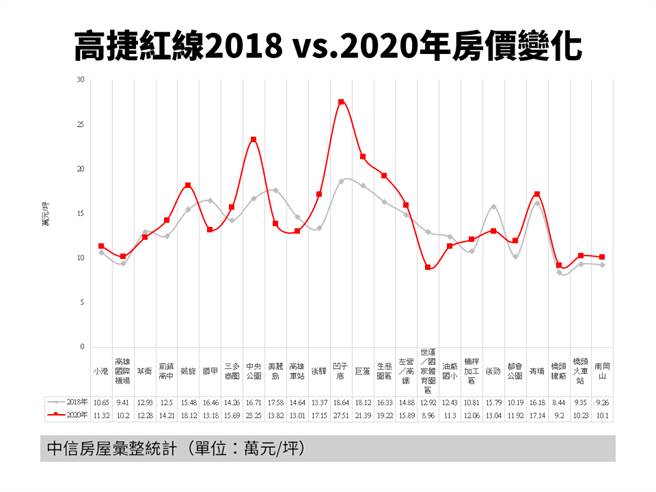 高捷紅線2018 vs.2020年房價變化
