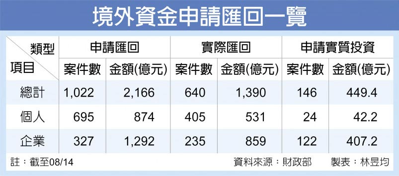 境外資金申請匯回一覽