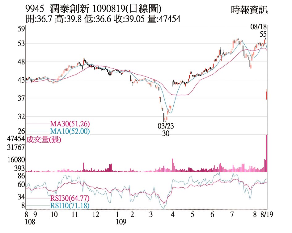 熱門股 潤泰新除權首日股價衝 證券 權證 工商時報