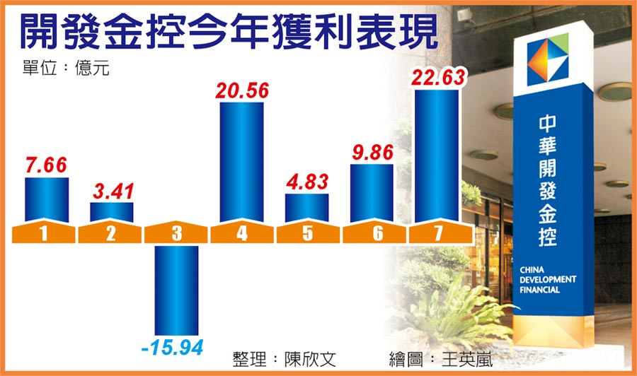 開發金控今年獲利表現