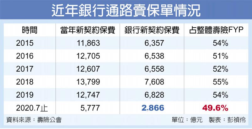 近年銀行通路賣保單情況