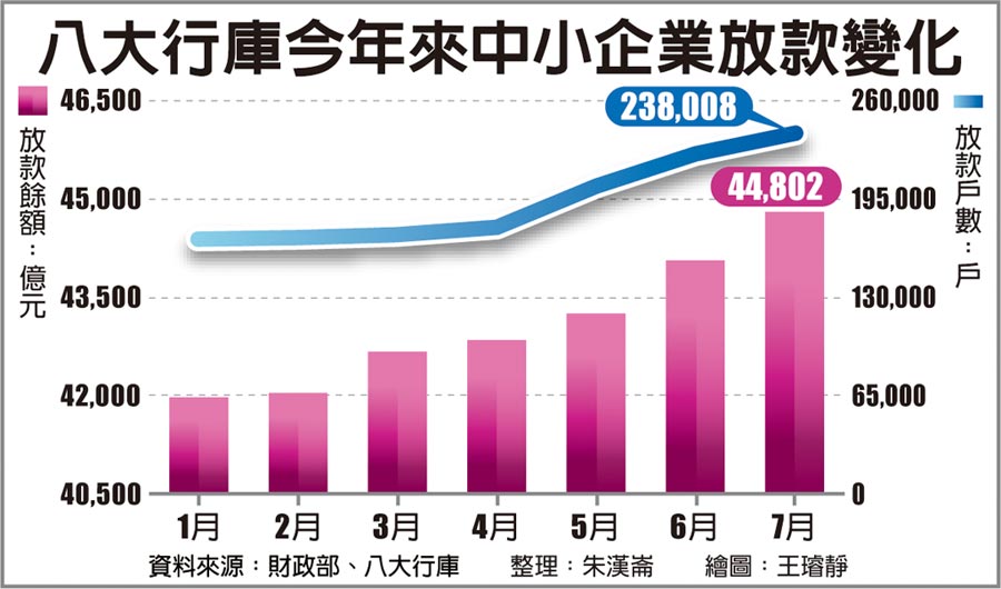 八大行庫今年來中小企業放款變化