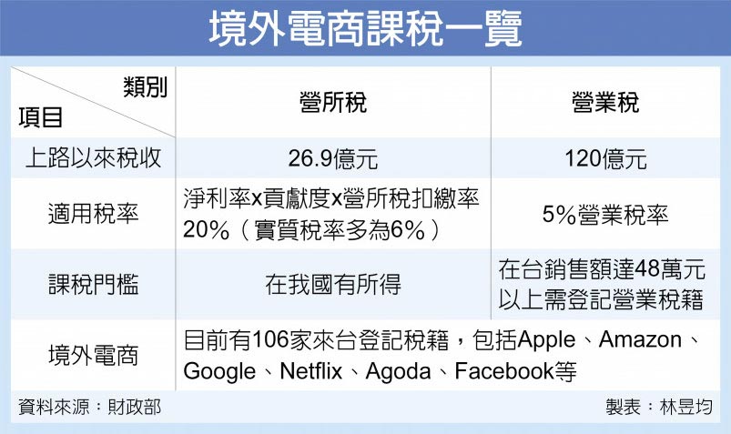 境外電商課稅一覽