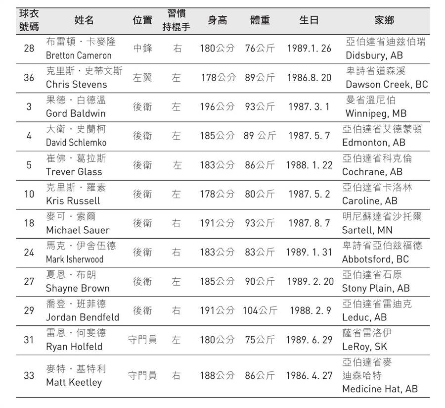 表1-1_麥迪森哈特老虎隊球員名單