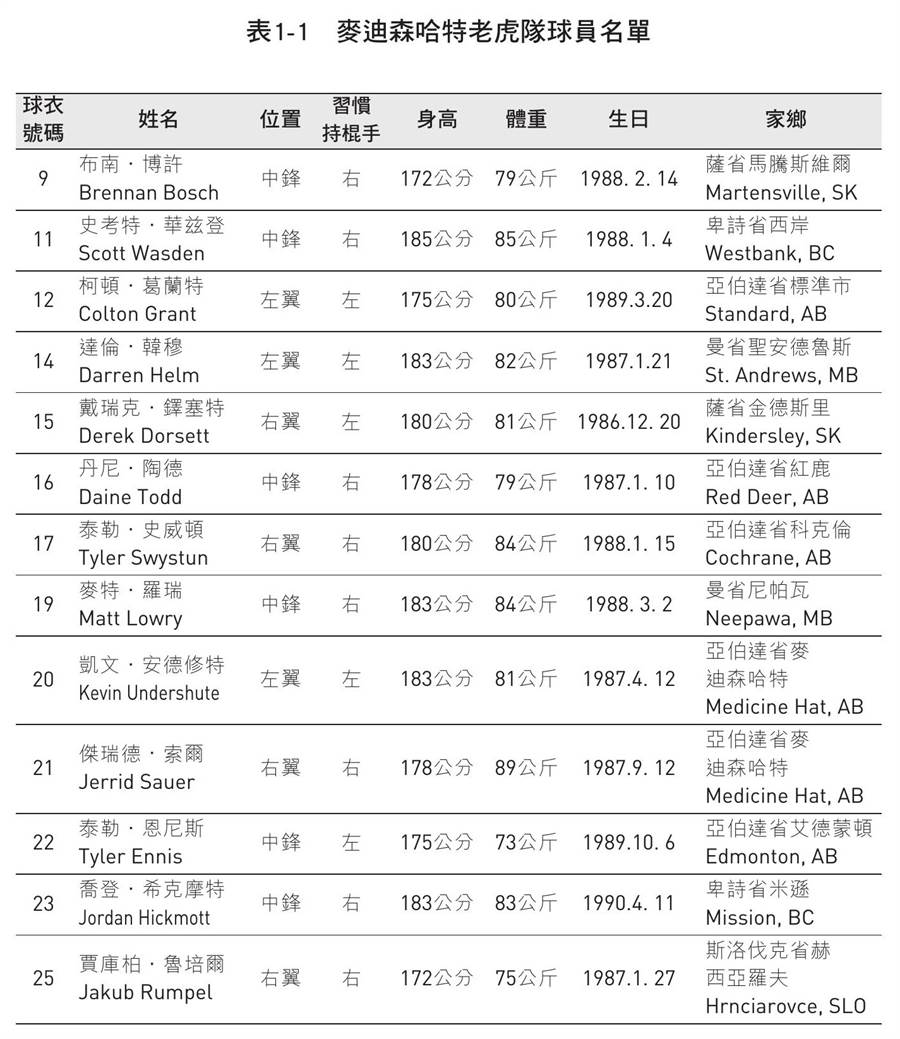 表1-1_麥迪森哈特老虎隊球員名單