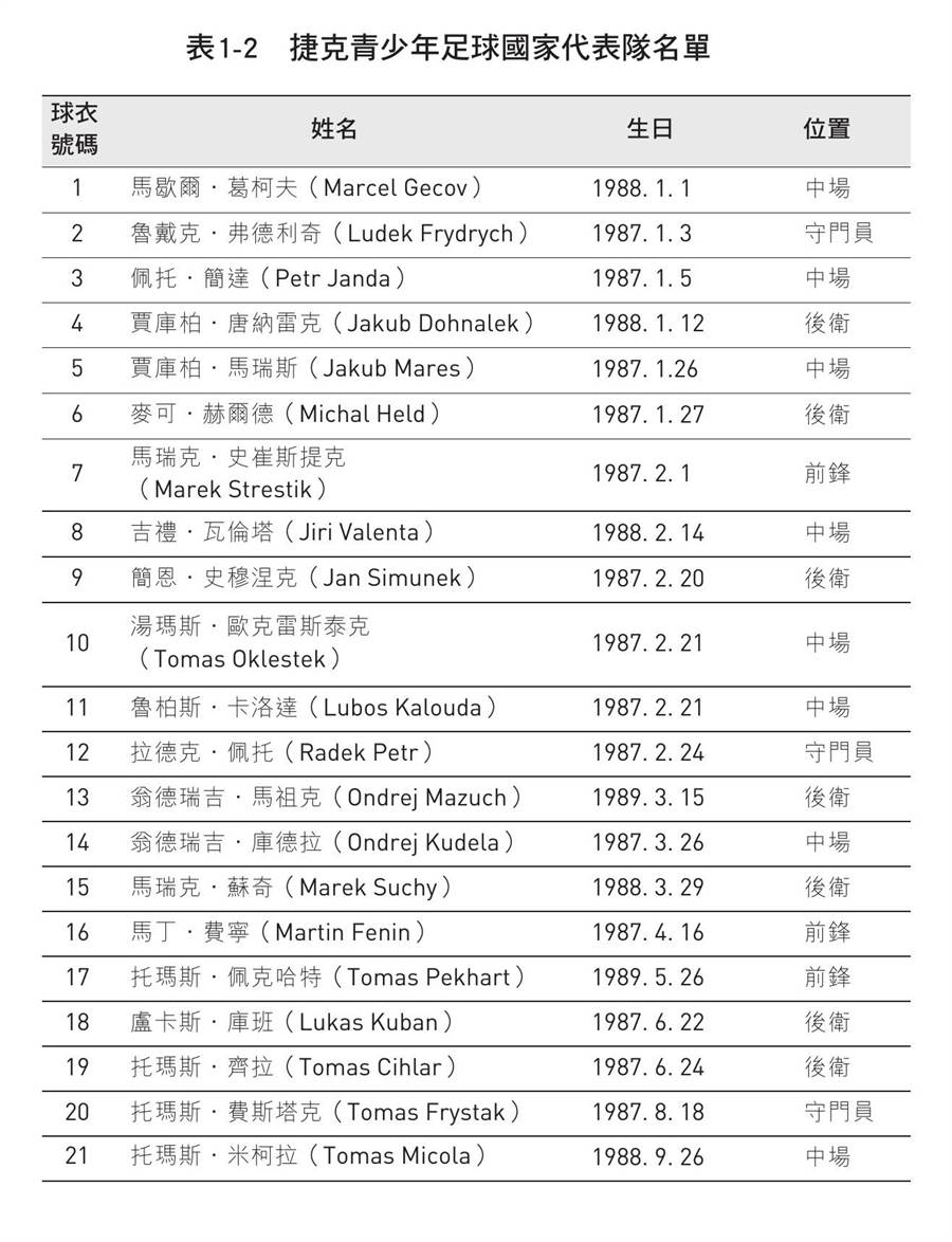 表1-2_捷克青少年足球國家代表隊名單