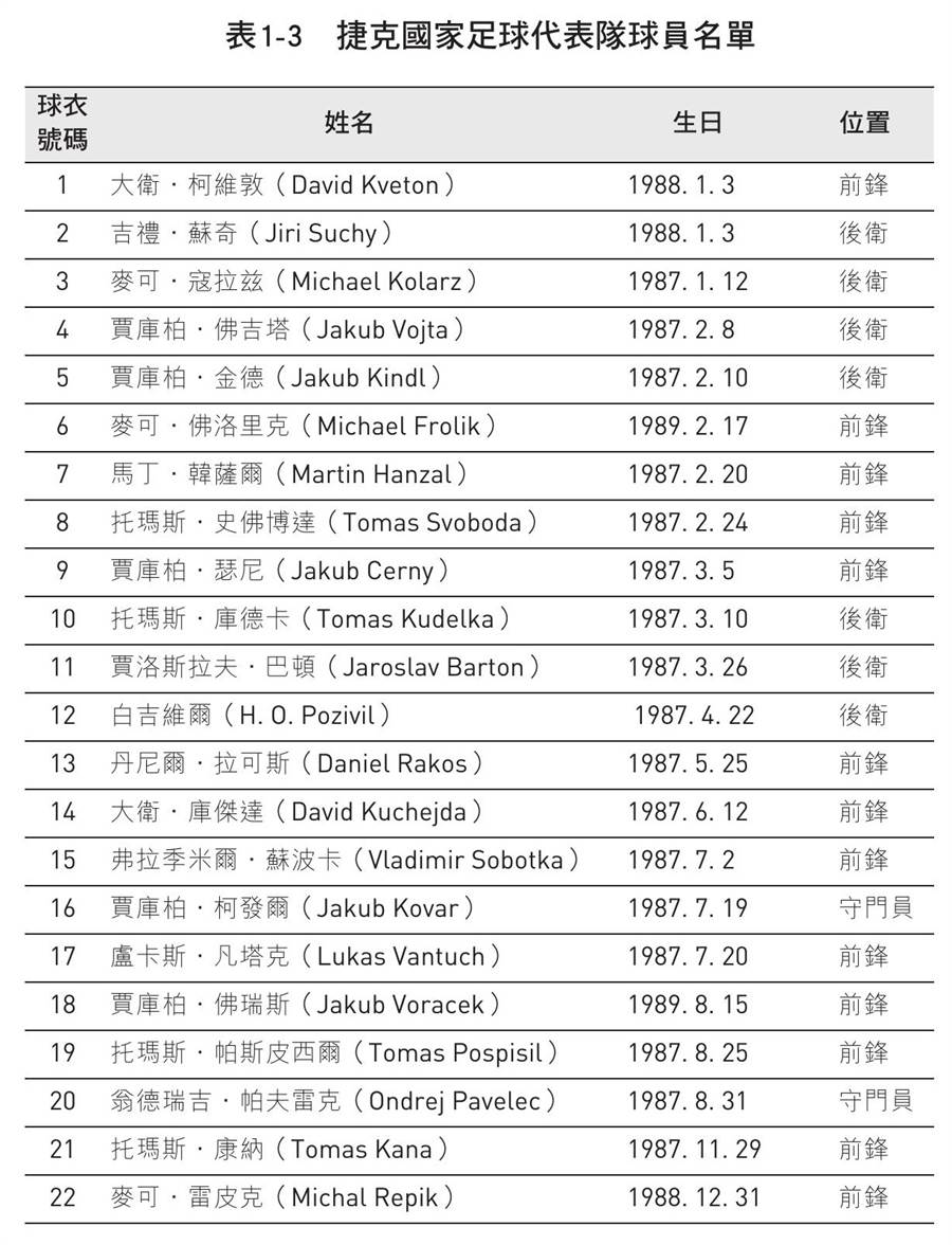 表1-3_捷克國家足球代表隊球員名單