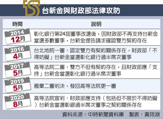 彰銀案延長賽更一審台新金贏 財經焦點 中國時報