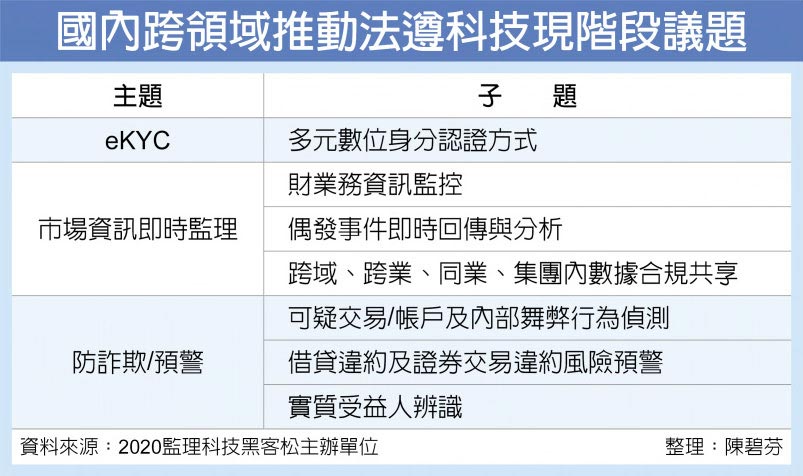 國內跨領域推動法遵科技現階段議題