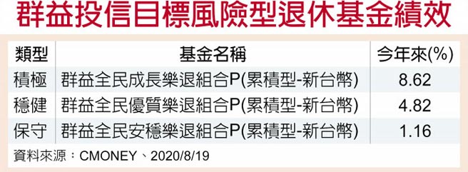 群益投信 目標風險組合基金退休優選 投資理財 工商時報